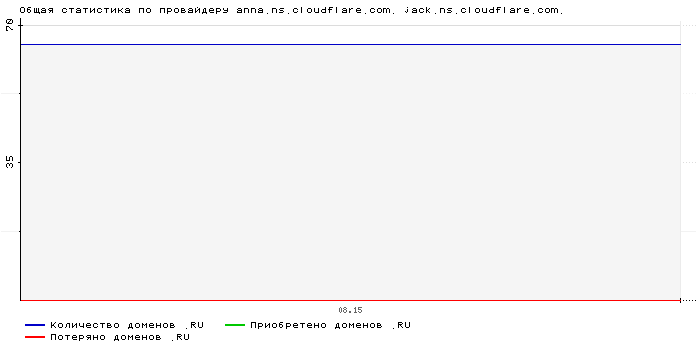 ���������� �� ���������� anna.ns.cloudflare.com. jack.ns.cloudflare.com.